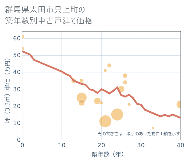 群馬県太田市只上町の築年数別の中古戸建て坪単価
