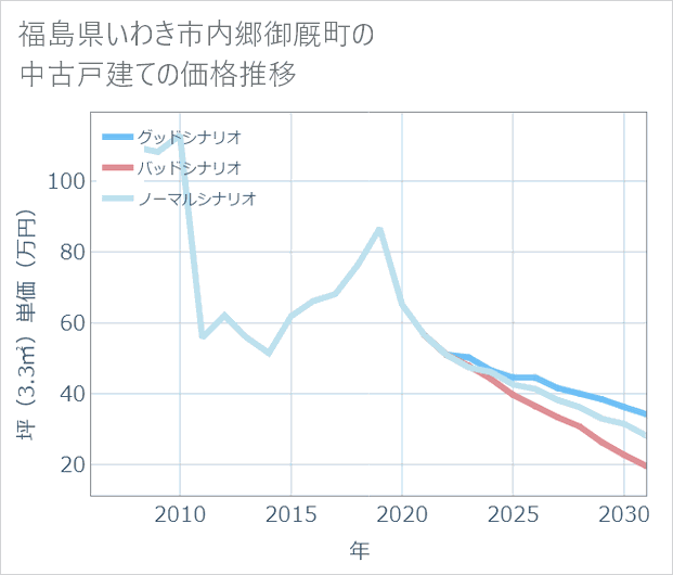 福島県いわき市内郷御厩町の中古戸建て価格推移