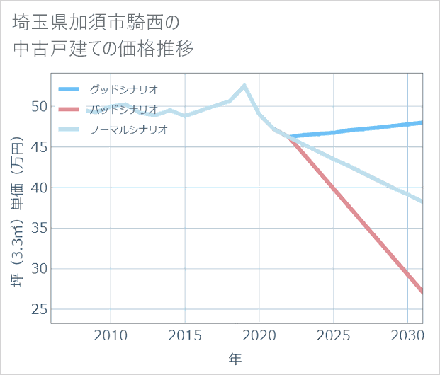 埼玉県加須市騎西の中古戸建て価格推移