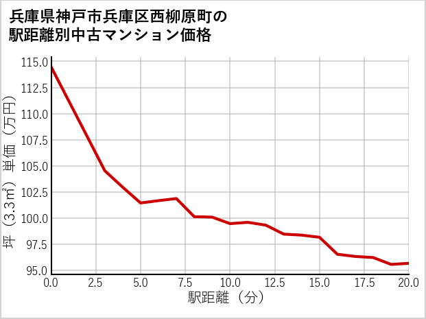 兵庫県神戸市兵庫区西柳原町の徒歩距離別の中古マンション坪単価
