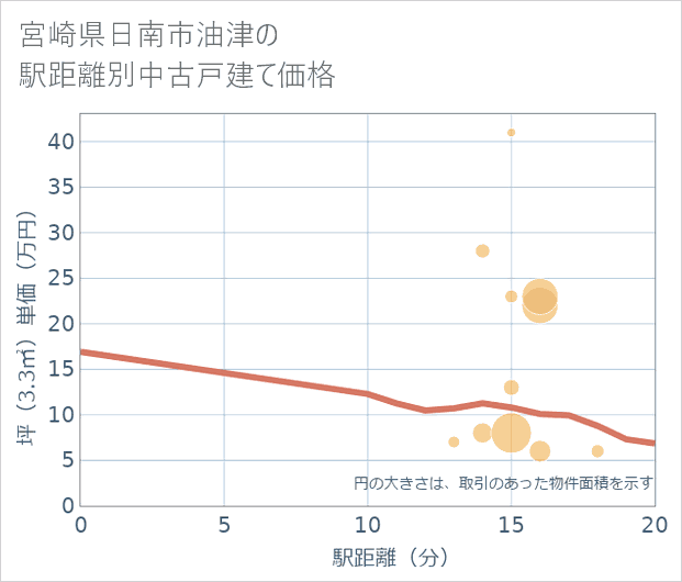 宮崎県日南市油津の徒歩距離別の中古戸建て坪単価