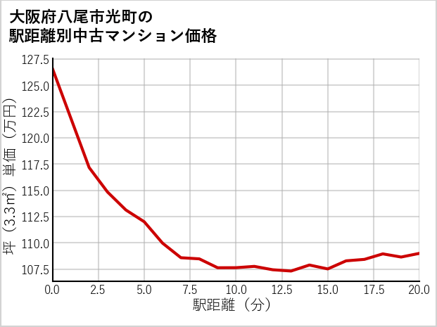 大阪府八尾市光町の徒歩距離別の中古マンション坪単価