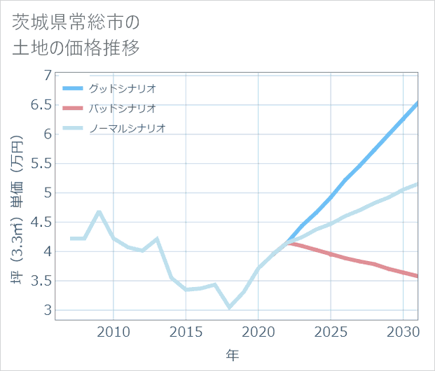 茨城県常総市の土地価格推移