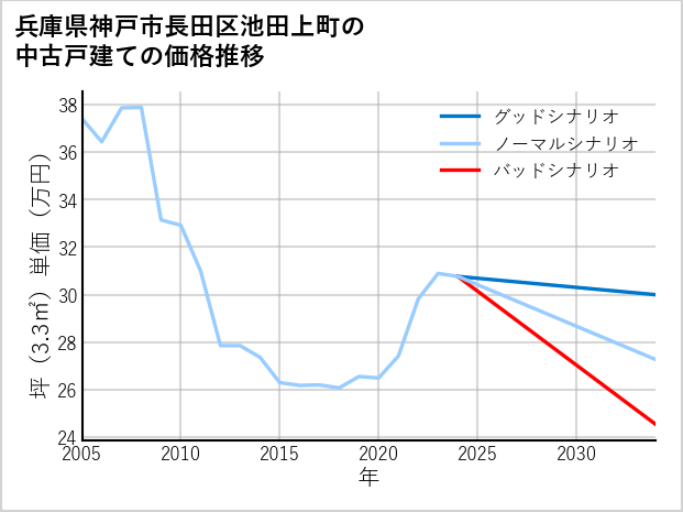 兵庫県神戸市長田区池田上町の中古戸建て価格推移