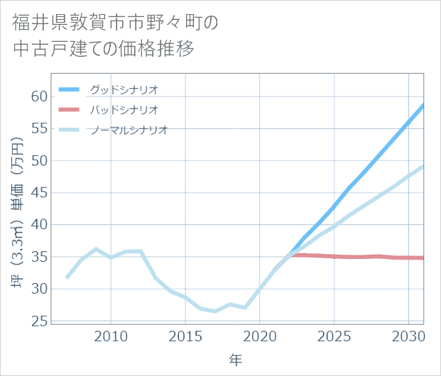 福井県敦賀市市野々町の中古戸建て価格推移
