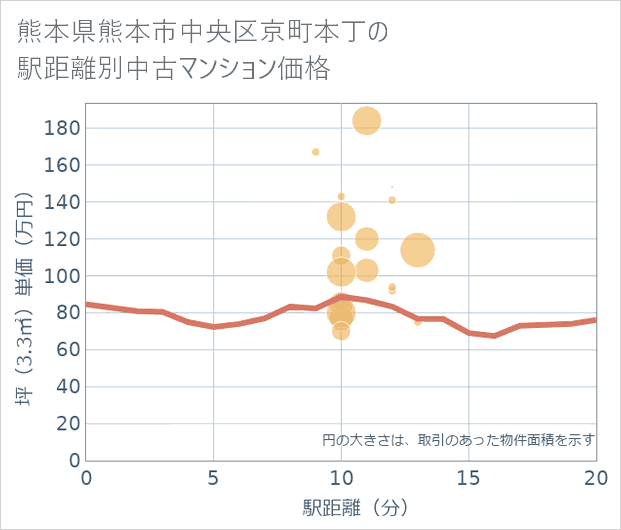 熊本県熊本市中央区京町本丁の徒歩距離別の中古マンション坪単価