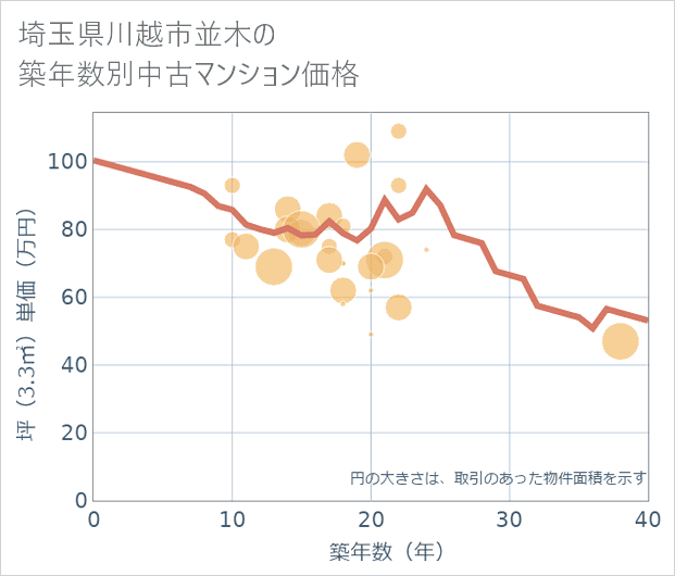 埼玉県川越市並木の築年数別の中古マンション坪単価
