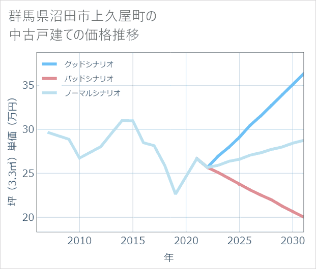 群馬県沼田市上久屋町の中古戸建て価格推移