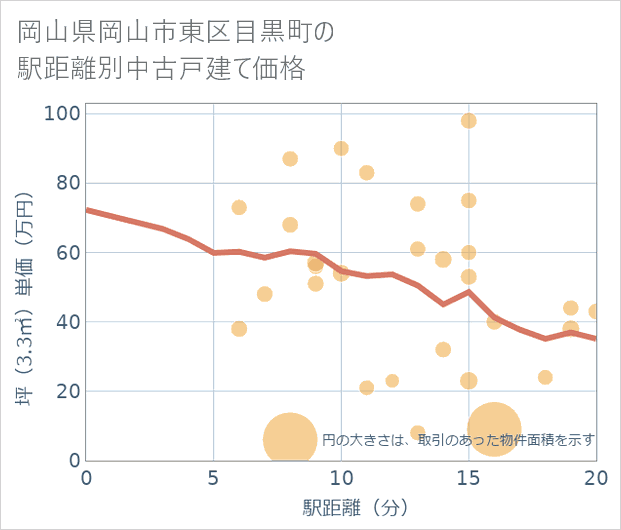 岡山県岡山市東区目黒町の徒歩距離別の中古戸建て坪単価