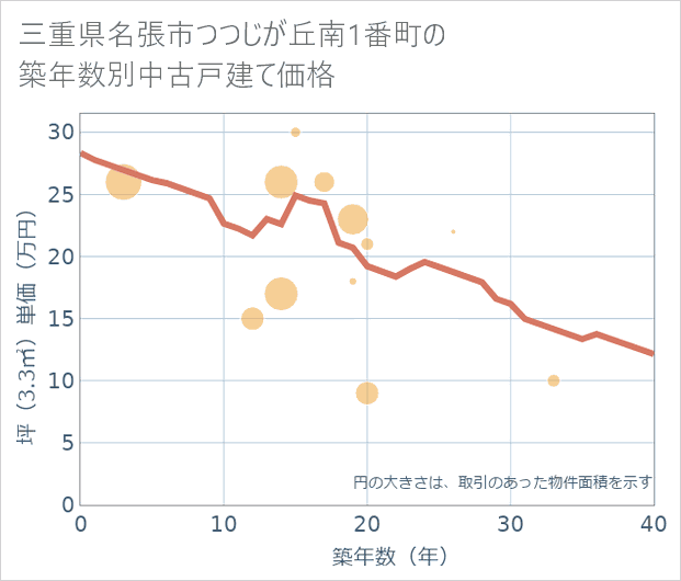 三重県名張市つつじが丘南1番町の築年数別の中古戸建て坪単価