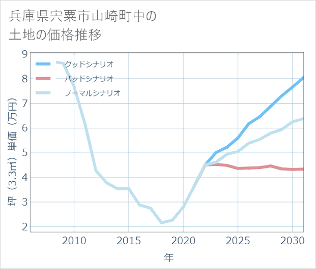 兵庫県宍粟市山崎町中の土地価格推移