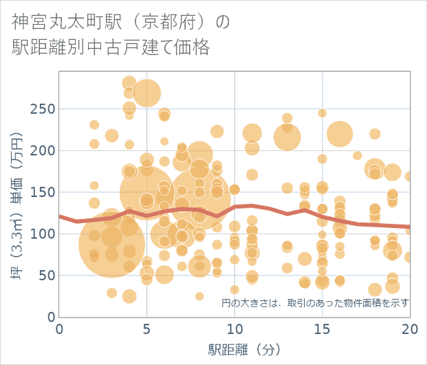 神宮丸太町駅(京都府)の徒歩距離別の中古戸建て坪単価