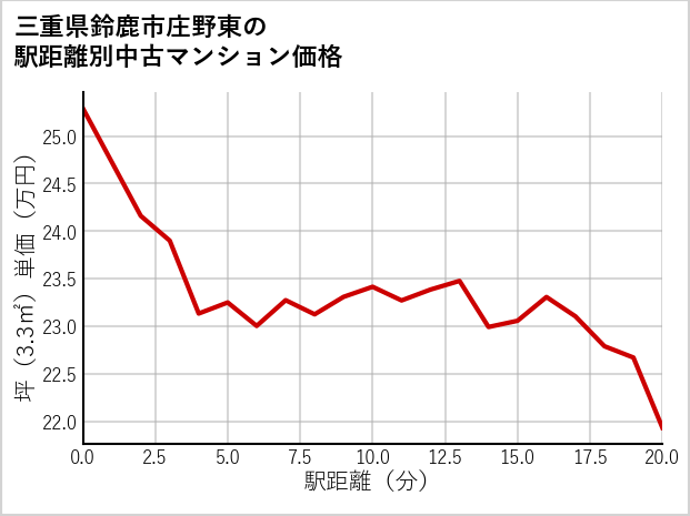 三重県鈴鹿市庄野東の徒歩距離別の中古マンション坪単価