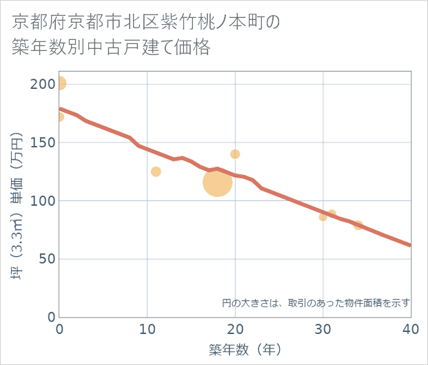 京都府京都市北区紫竹桃ノ本町の築年数別の中古戸建て坪単価