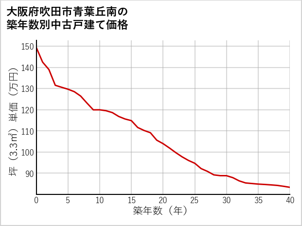 大阪府吹田市青葉丘南の築年数別の中古戸建て坪単価