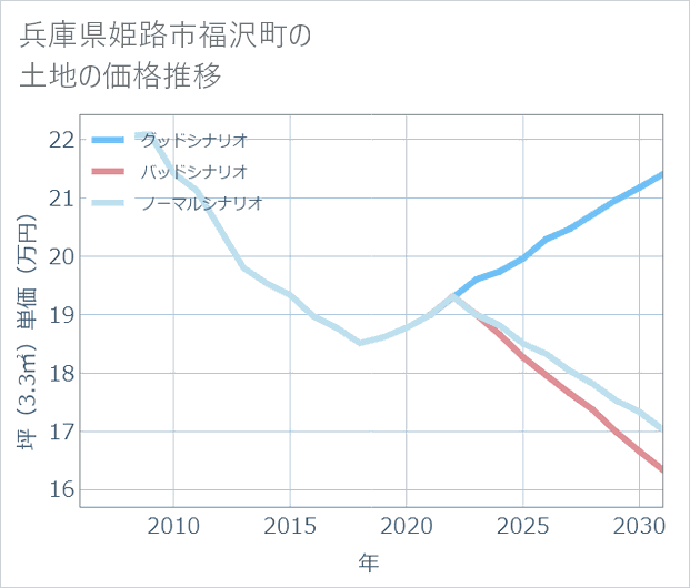 兵庫県姫路市福沢町の土地価格推移