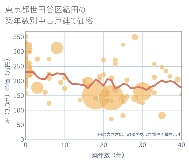 東京都世田谷区給田の築年数別の中古戸建て坪単価