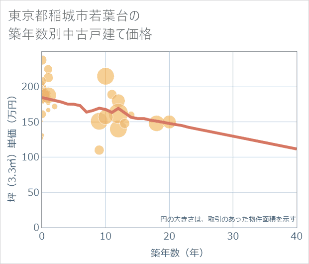 東京都稲城市若葉台の築年数別の中古戸建て坪単価