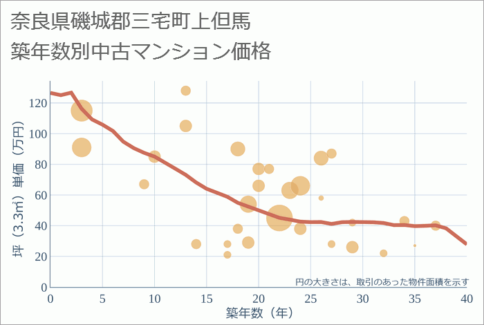 奈良県磯城郡三宅町上但馬の築年数別の中古マンション坪単価