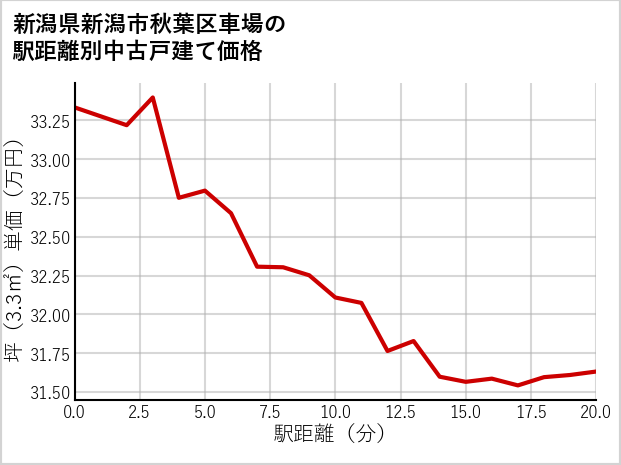 新潟県新潟市秋葉区車場の徒歩距離別の中古戸建て坪単価