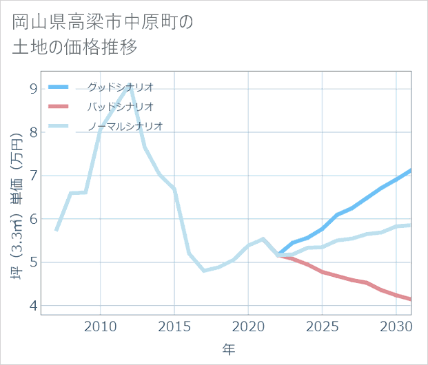 岡山県高梁市中原町の土地価格推移