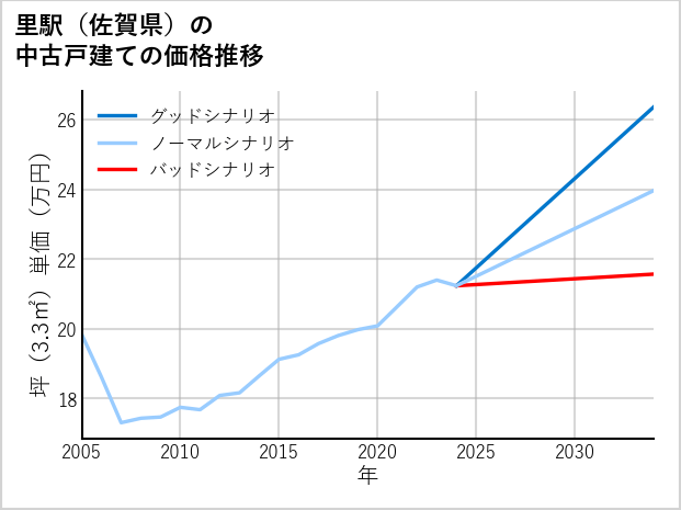 里駅（佐賀県）の中古戸建て価格推移