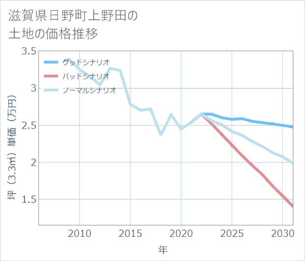 滋賀県日野町上野田の土地価格推移