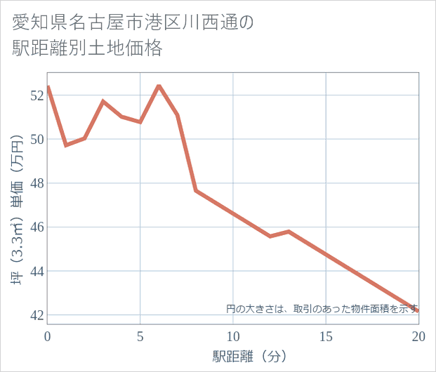 愛知県名古屋市港区川西通の徒歩距離別の土地坪単価