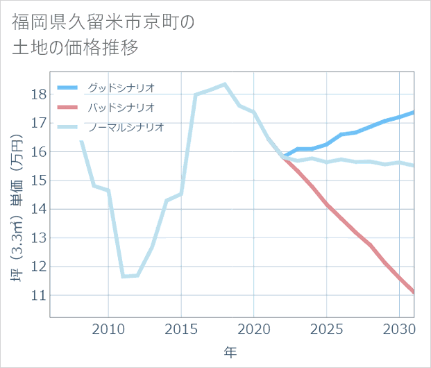 福岡県久留米市京町の土地価格推移