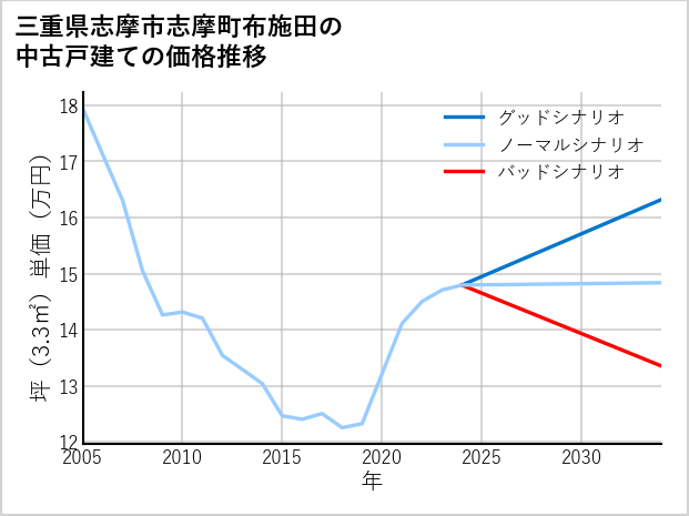 三重県志摩市志摩町布施田の中古戸建て価格推移
