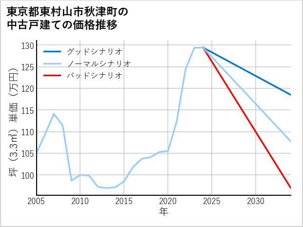 東京都東村山市秋津町の中古戸建て価格推移
