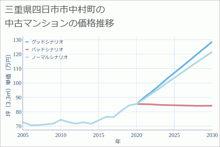 三重県四日市市中村町の中古マンション価格推移