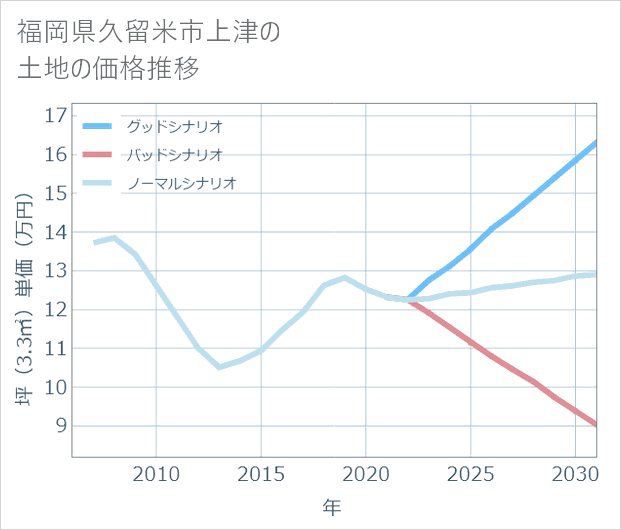 福岡県久留米市上津の土地価格推移