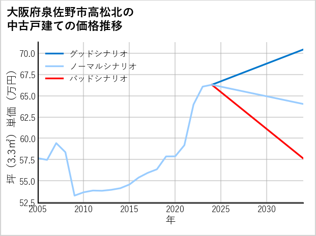 大阪府泉佐野市高松北の中古戸建て価格推移