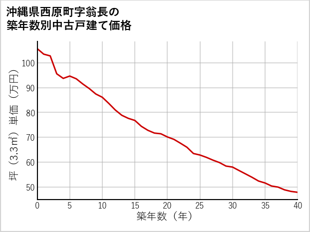 沖縄県西原町翁長の築年数別の中古戸建て坪単価