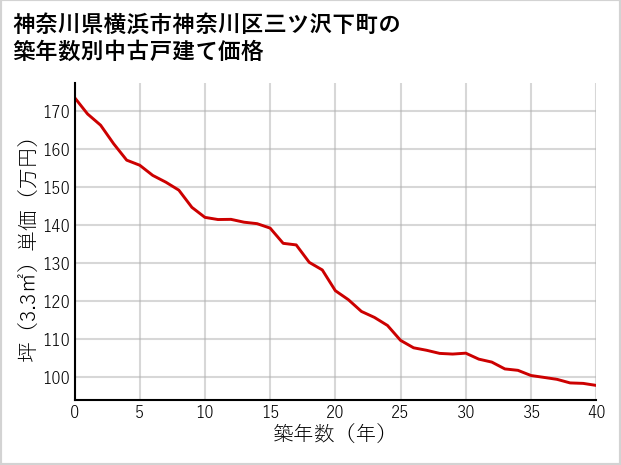 神奈川県横浜市神奈川区三ツ沢下町の築年数別の中古戸建て坪単価