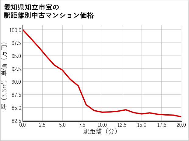 愛知県知立市宝の徒歩距離別の中古マンション坪単価