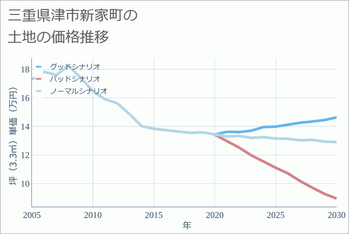 三重県津市新家町の土地価格推移