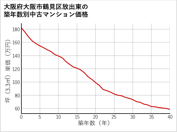 大阪府大阪市鶴見区放出東の築年数別の中古マンション坪単価