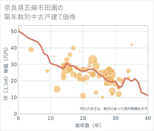 奈良県五條市田園の築年数別の中古戸建て坪単価