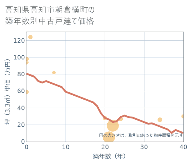 高知県高知市朝倉横町の築年数別の中古戸建て坪単価