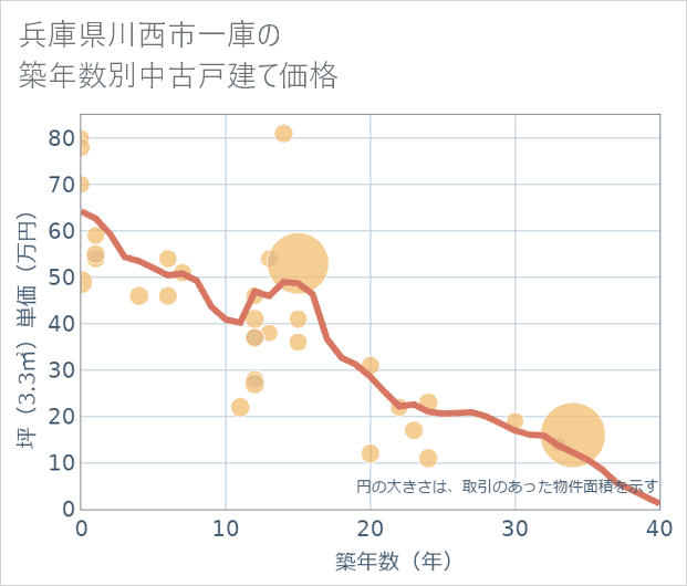 兵庫県川西市一庫の築年数別の中古戸建て坪単価