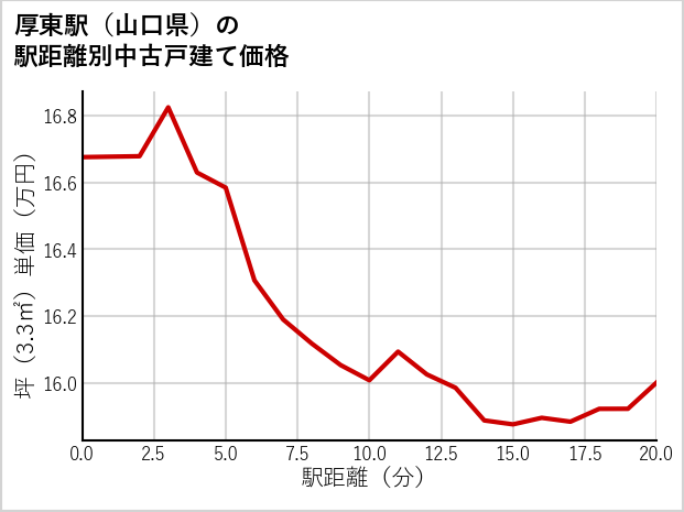 厚東駅（山口県）の徒歩距離別の中古戸建て坪単価