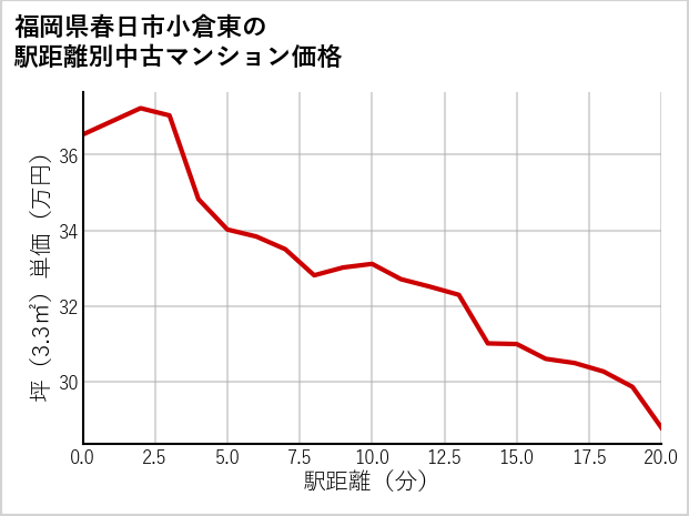福岡県春日市小倉東の徒歩距離別の中古マンション坪単価