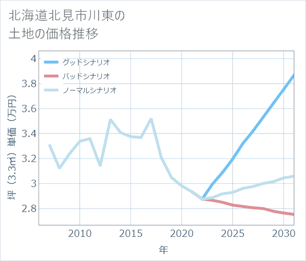 北海道北見市川東の土地価格推移