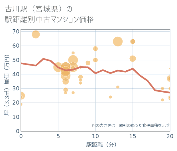 古川駅(宮城県)の徒歩距離別の中古マンション坪単価