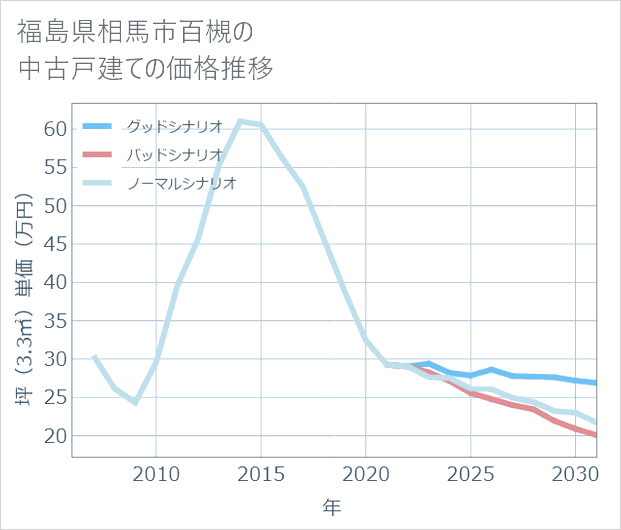 福島県相馬市百槻の中古戸建て価格推移