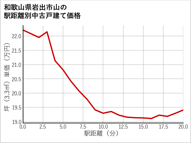 和歌山県岩出市山の徒歩距離別の中古戸建て坪単価