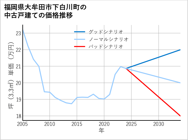 福岡県大牟田市下白川町の中古戸建て価格推移