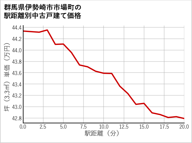 群馬県伊勢崎市市場町の徒歩距離別の中古戸建て坪単価
